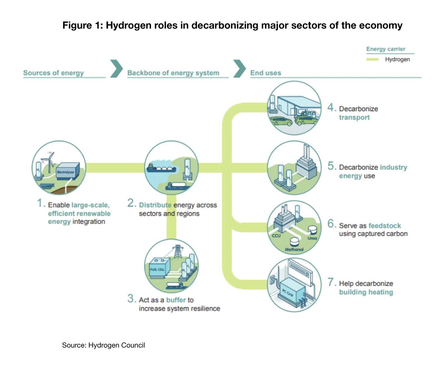 抓住阿拉伯海灣的綠氫機遇