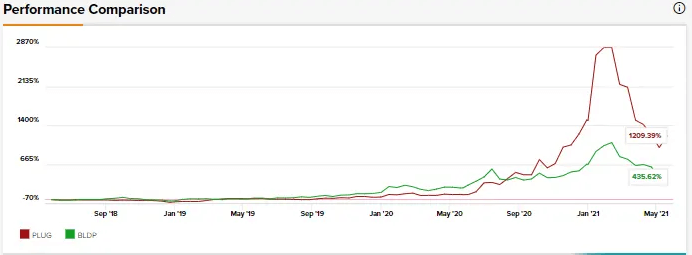 普拉格能源與巴拉德動力系統(tǒng):哪種氫燃料電池股票能獲得更高的回報? 普拉格能源與巴拉德動力系統(tǒng):哪種氫燃料電池股票能獲得更高的回報?