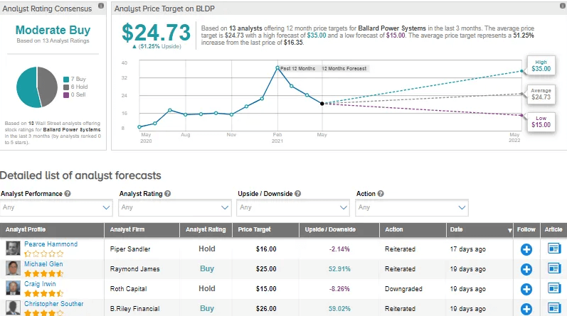 普拉格能源與巴拉德動力系統(tǒng):哪種氫燃料電池股票能獲得更高的回報? 普拉格能源與巴拉德動力系統(tǒng):哪種氫燃料電池股票能獲得更高的回報?