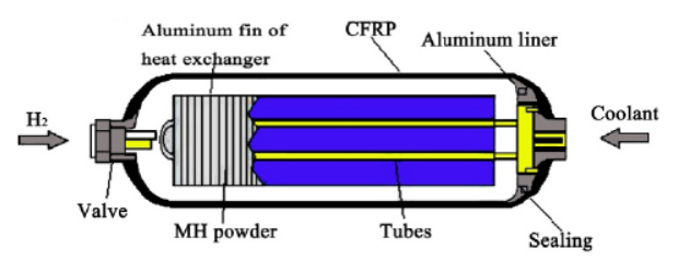 四大儲氫技術,誰將主宰未來 四大儲氫技術,誰將主宰未來
