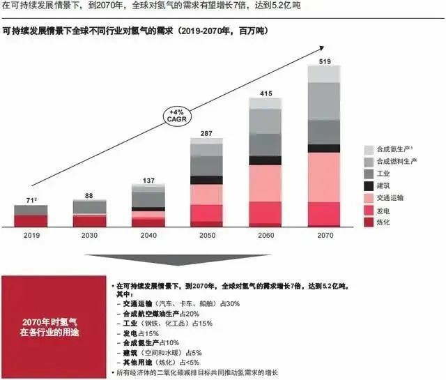 報告：氫市場將在2030年爆發(fā)，并在10年內(nèi)變得具有成本競爭力.jpg