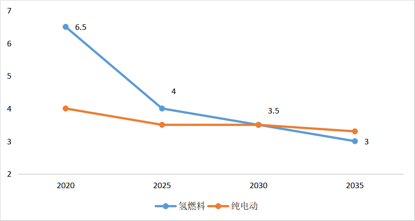 氫燃料客車TCO成本經(jīng)濟性趨勢