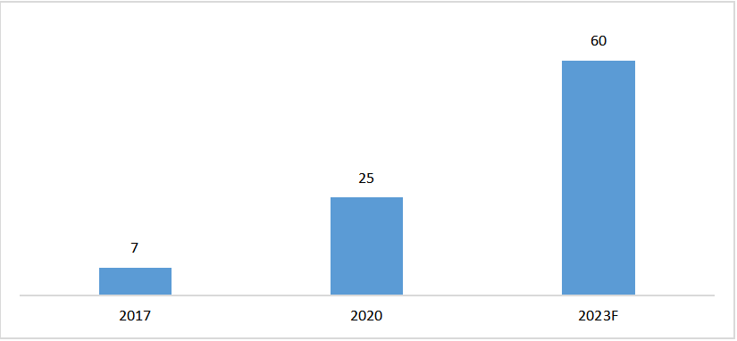 2017-2023年中國可再生能源制氫示范項目數(shù)發(fā)展