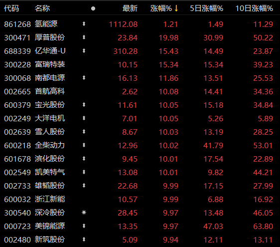 11只氫能股漲停,誰將成為萬億市值“氫茅”?.png 11只氫能股漲停,誰將成為萬億市值“氫茅”?.png