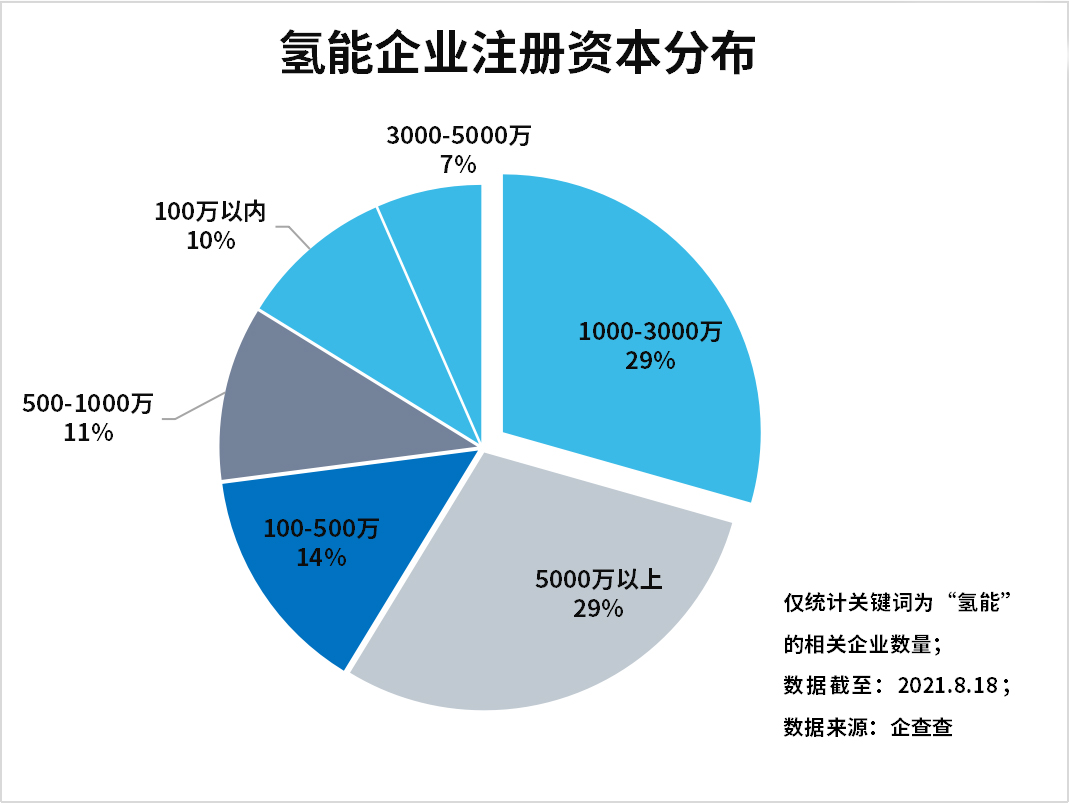 上半年氫能企業(yè)注冊量增長89%，氫能產業(yè)發(fā)展進入快車道