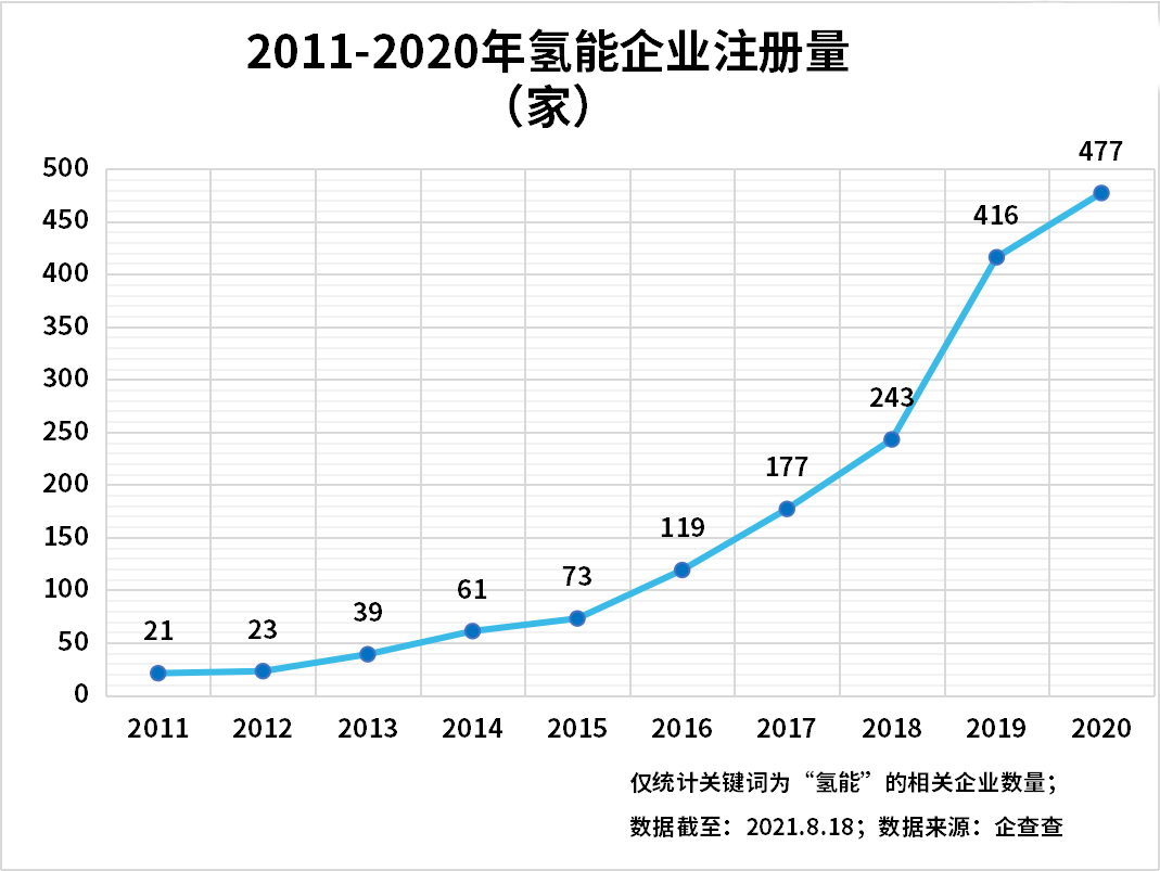 上半年氫能企業(yè)注冊量增長89%，氫能產業(yè)發(fā)展進入快車道