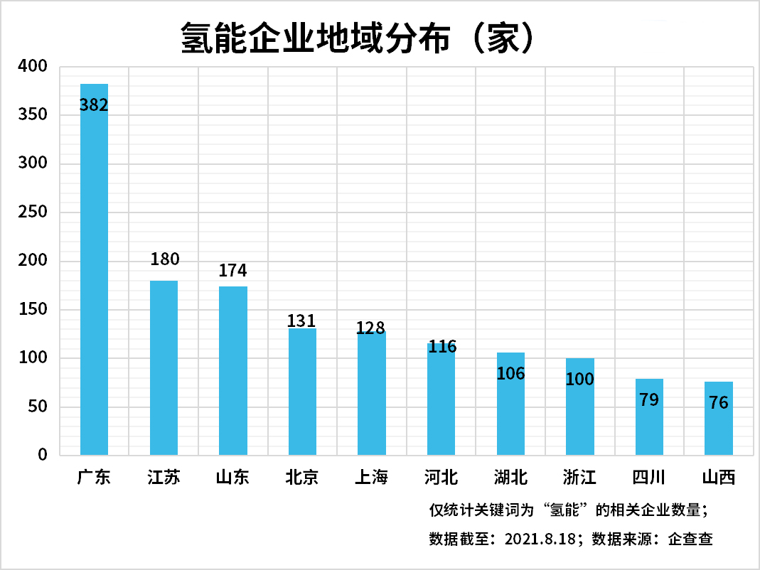 上半年氫能企業(yè)注冊量增長89%，氫能產業(yè)發(fā)展進入快車道