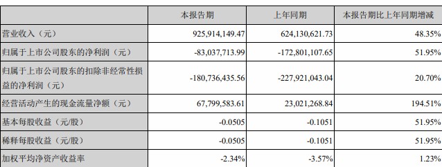 海馬汽車上半年虧損8304萬元，同比減少51.95%.jpg