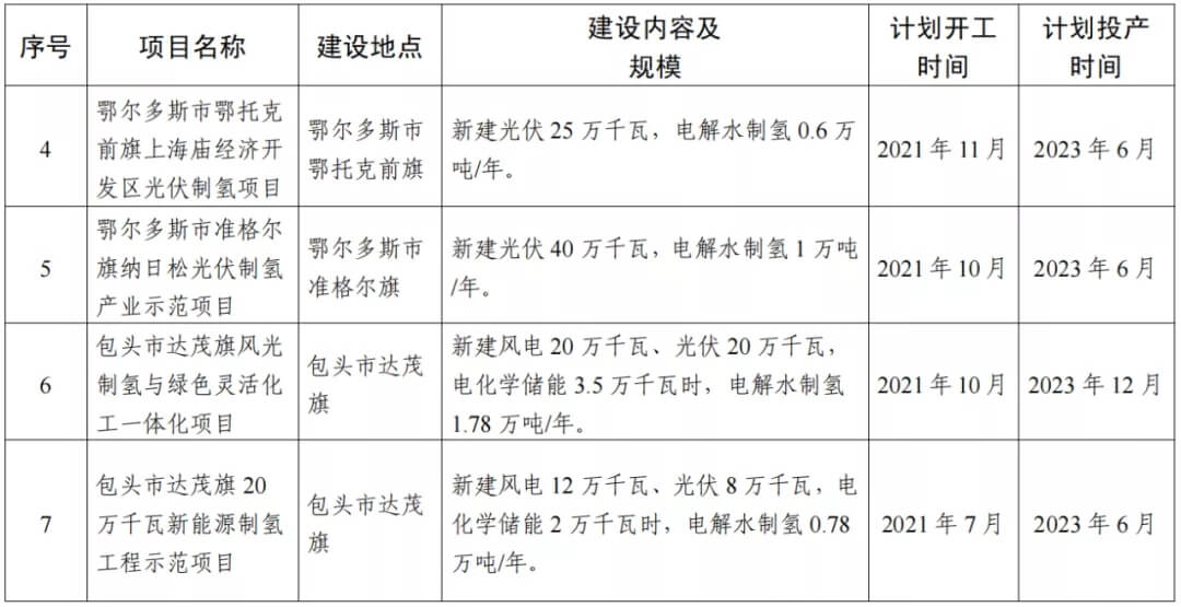 2021年內(nèi)蒙古風(fēng)能太陽能制氫項目清單：光伏1.85GW、風(fēng)電369.5MW、制氫6.69萬噸.jpg