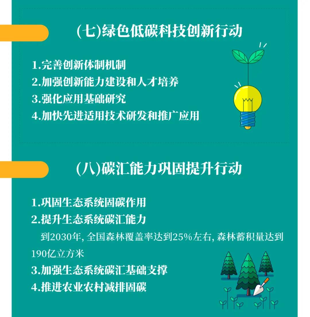 一圖讀懂2030年前碳達峰行動方案 一圖讀懂2030年前碳達峰行動方案