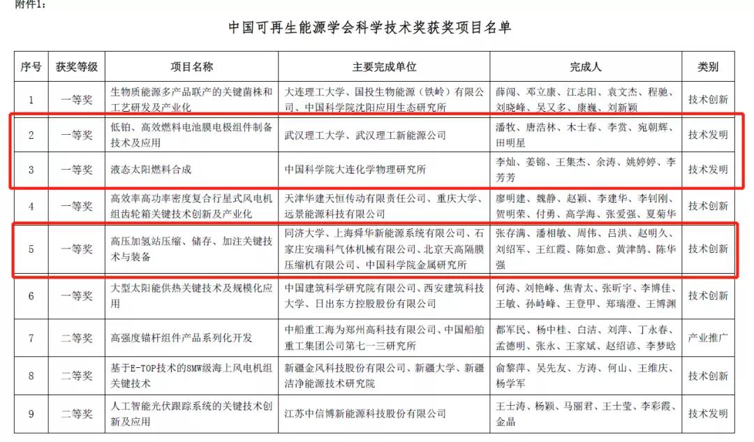 首次！氫能項(xiàng)目斬獲“中國(guó)可再生能源學(xué)會(huì)科學(xué)技術(shù)獎(jiǎng)”一等獎(jiǎng)