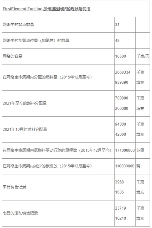 全球最大氫燃料供應網絡完成1億美元D輪融資.jpg 全球最大氫燃料供應網絡完成1億美元D輪融資.jpg