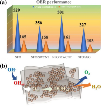天津大學學報：推進氫能應用高效OER催化劑的設計