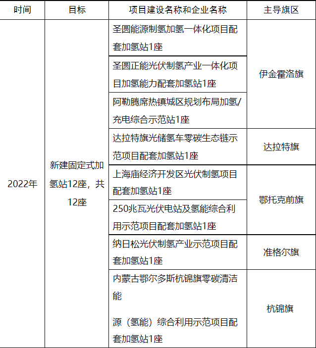 鄂爾多斯2022年加氫站示范重點(diǎn)工作.png