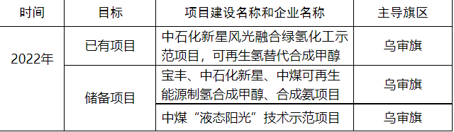鄂爾多斯2022年化工示范重點(diǎn)工作.png