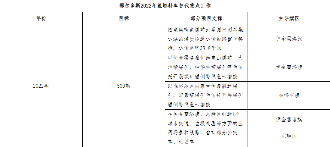 鄂爾多斯2022年氫燃料車替代重點(diǎn)工作.png