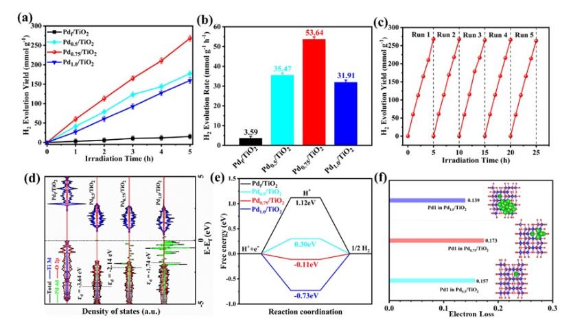 產(chǎn)氫率是TiO215倍！云南大學光催化分解水制氫研究取得新進展