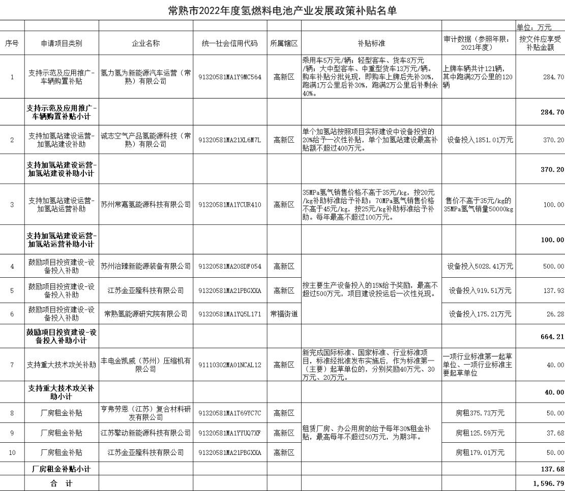 氫力氫為、豐電金凱威、治臻、擎動等獲常熟市1600萬補貼