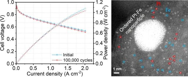 氫燃料電池有望突破!香港科學家研發的最耐用配方:鉑用量減少80% 氫燃料電池有望突破!香港科學家研發的最耐用配方:鉑用量減少80%