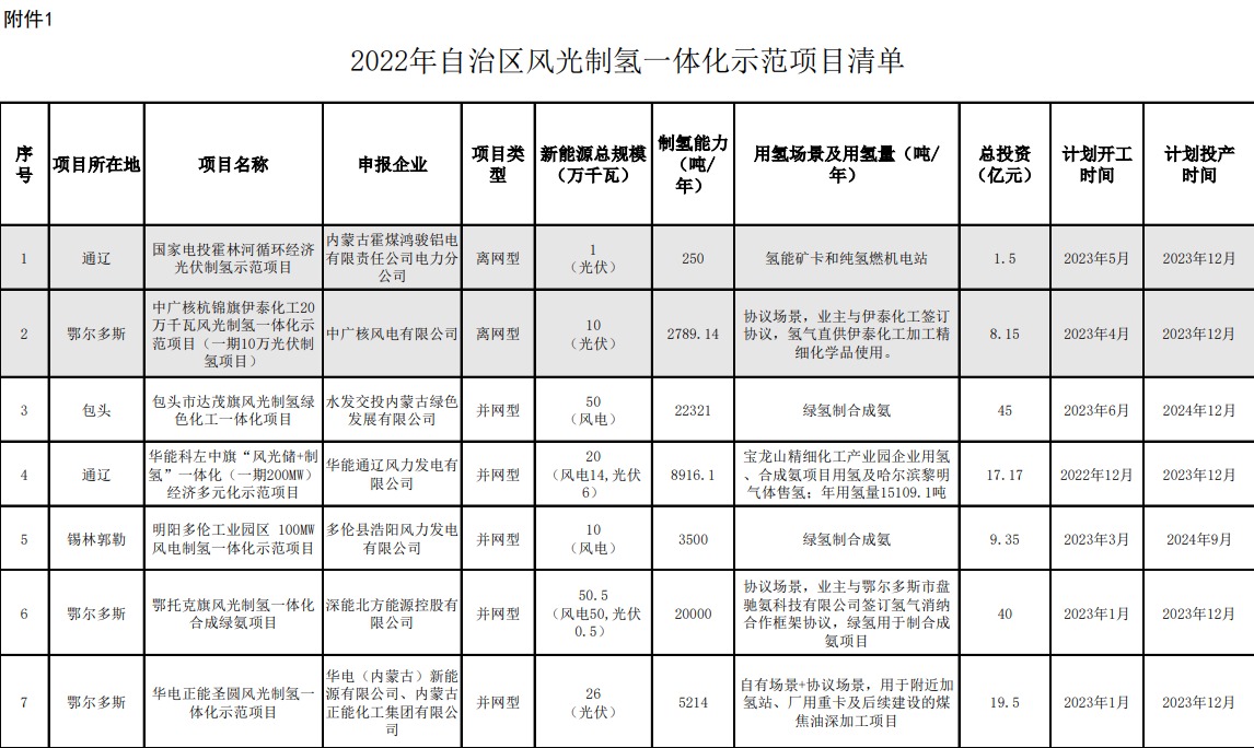 附件:2022年度自治區風光制氫一體化示范項目清單