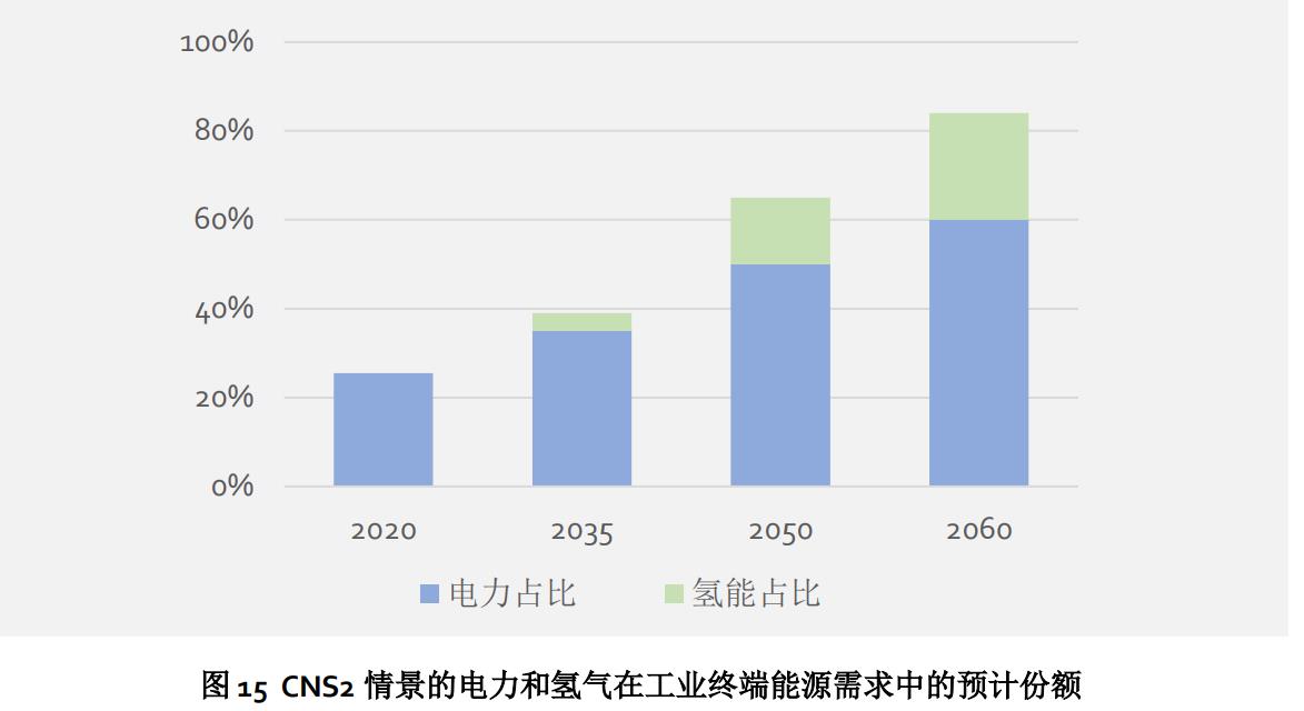 CNS2情景的電力和氫氣在工業終端能源需求中的預計份額.jpg