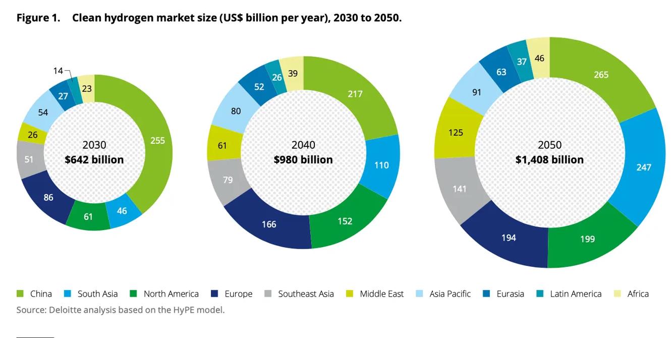 氫能大爆發(fā)!德勤報(bào)告揭秘2050年氫能市場(chǎng)的驚人規(guī)模和潛力!-1.jpg