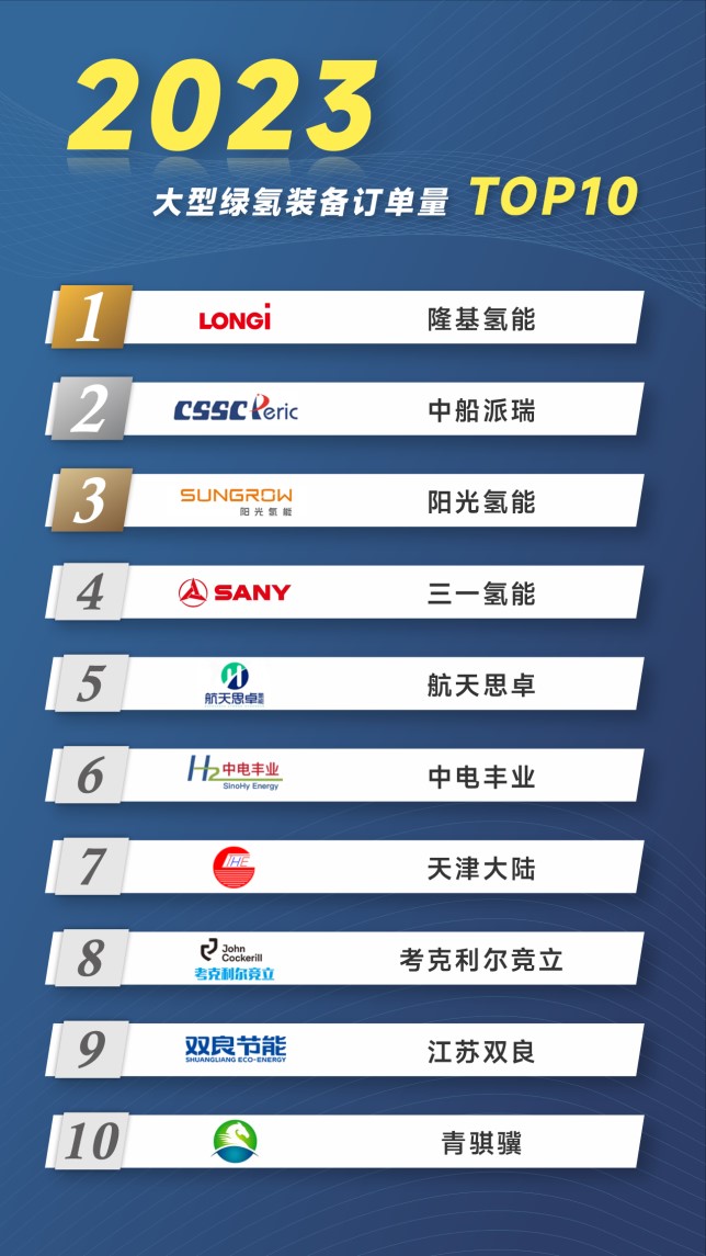 重磅!2023年中國大型電解水制氫裝備訂單量TOP10出爐.jpg